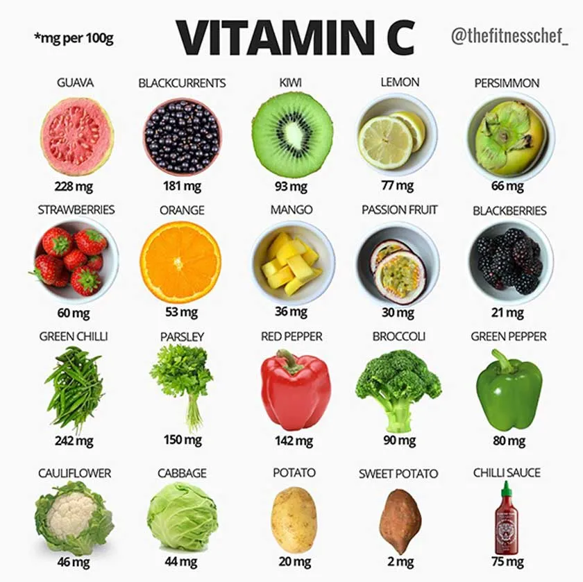 Vitamin C có tác dụng gì? Thực phẩm nào giàu vitamin C?